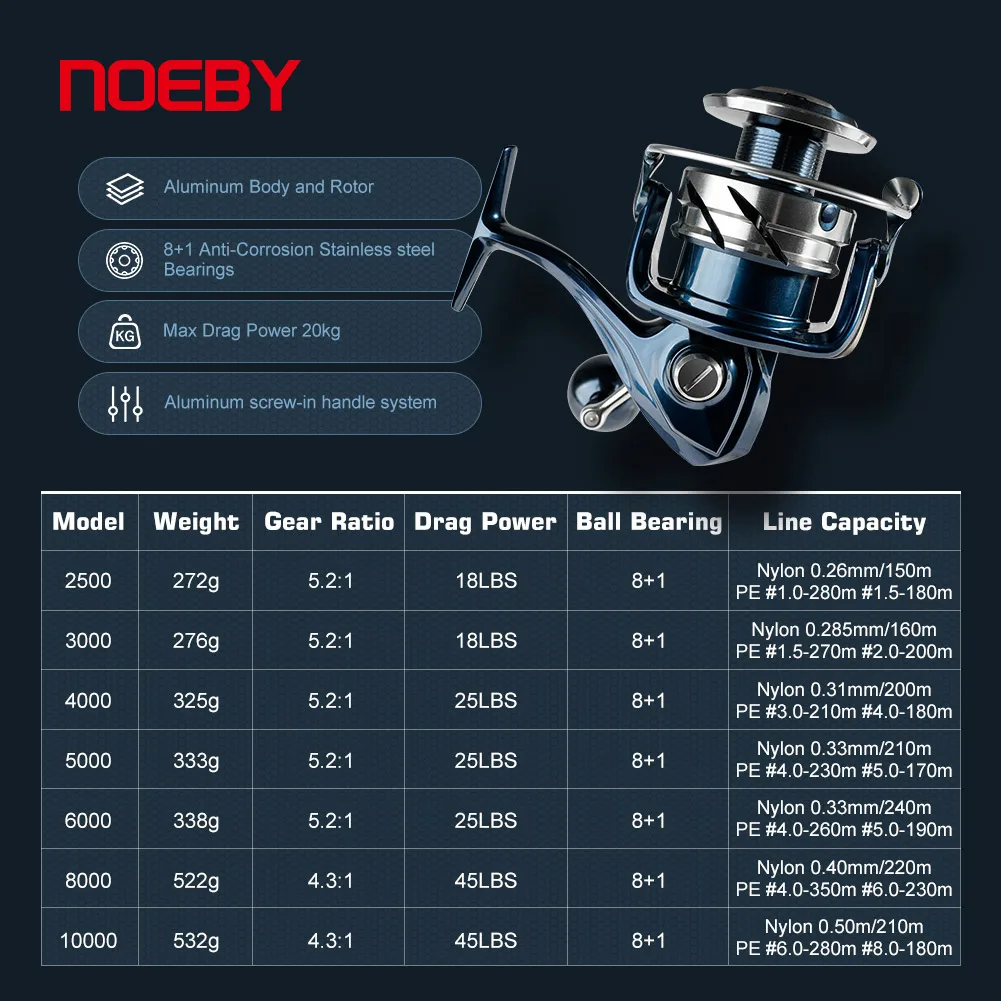 Noeby INFINITE SW Zoutwater Sp - Penn Reel Fierce recensie en prijs